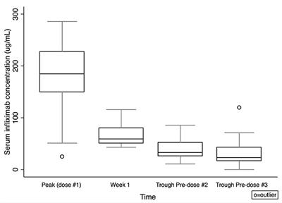 Early Serum Infliximab Levels in Pediatric Ulcerative Colitis